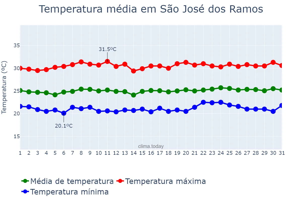 Temperatura em outubro em São José dos Ramos, PB, BR