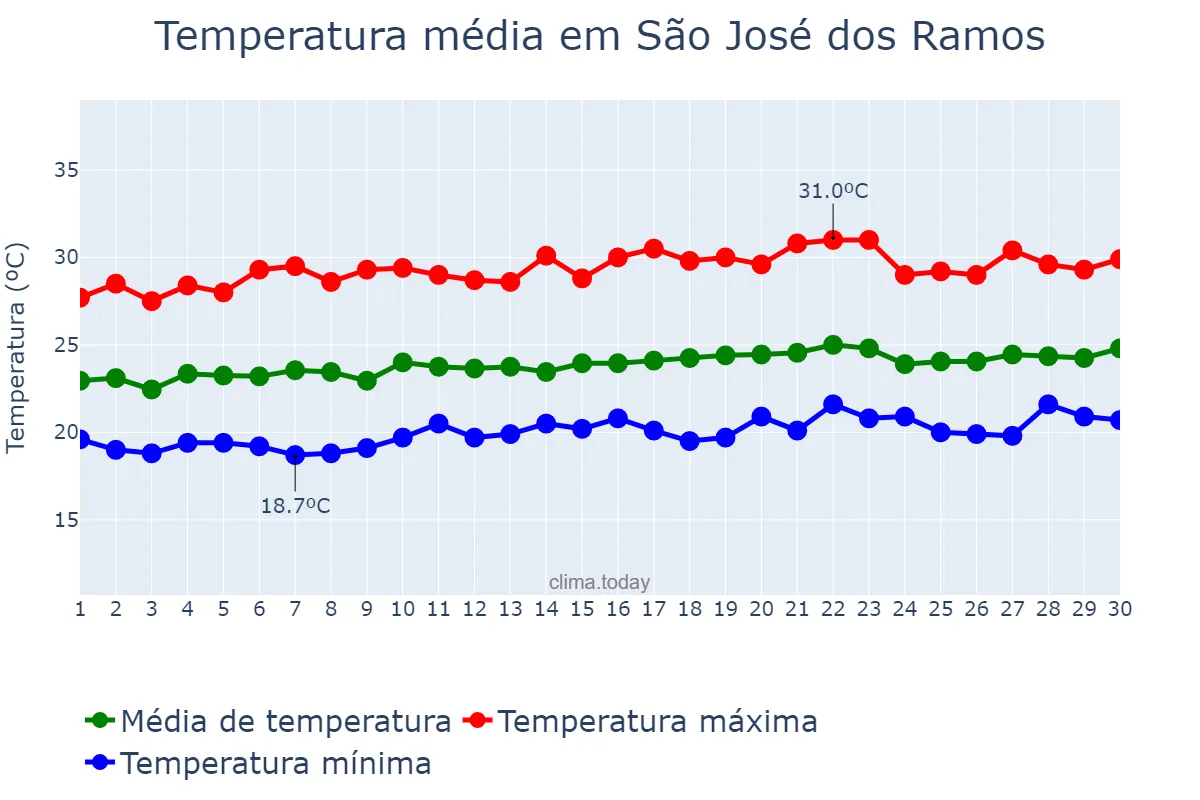 Temperatura em setembro em São José dos Ramos, PB, BR