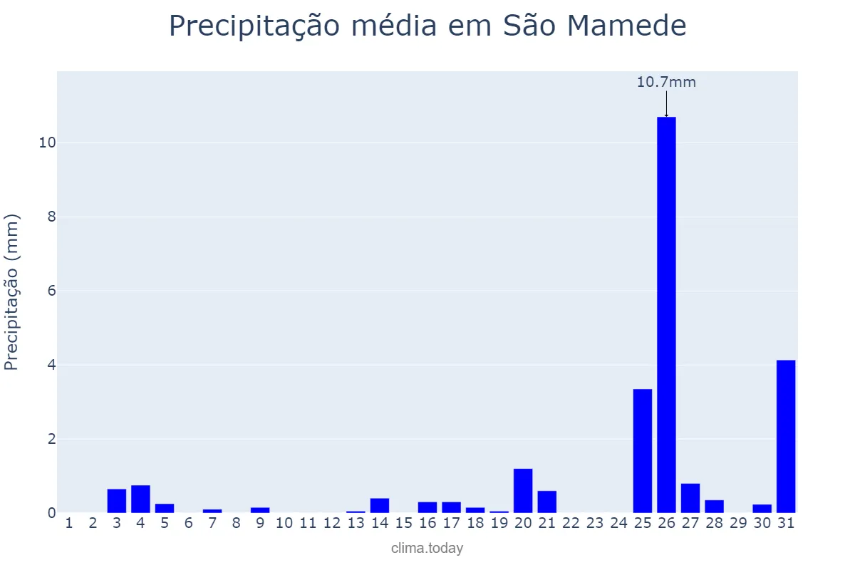 Precipitação em dezembro em São Mamede, PB, BR