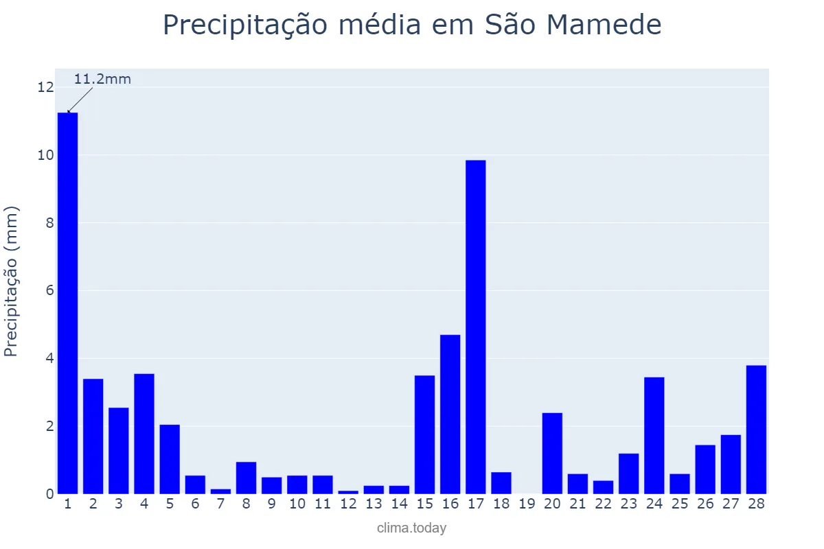 Precipitação em fevereiro em São Mamede, PB, BR