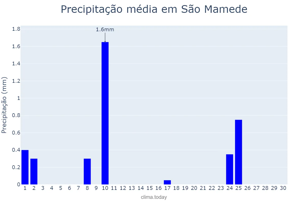 Precipitação em setembro em São Mamede, PB, BR