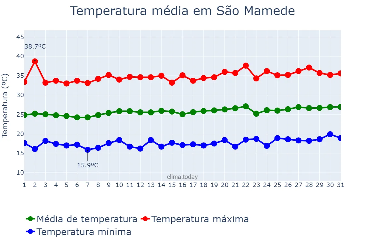 Temperatura em agosto em São Mamede, PB, BR