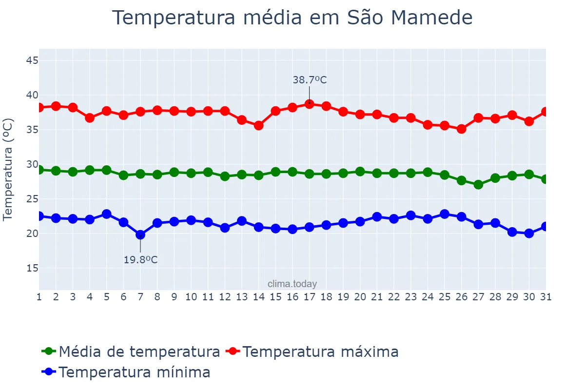 Temperatura em dezembro em São Mamede, PB, BR