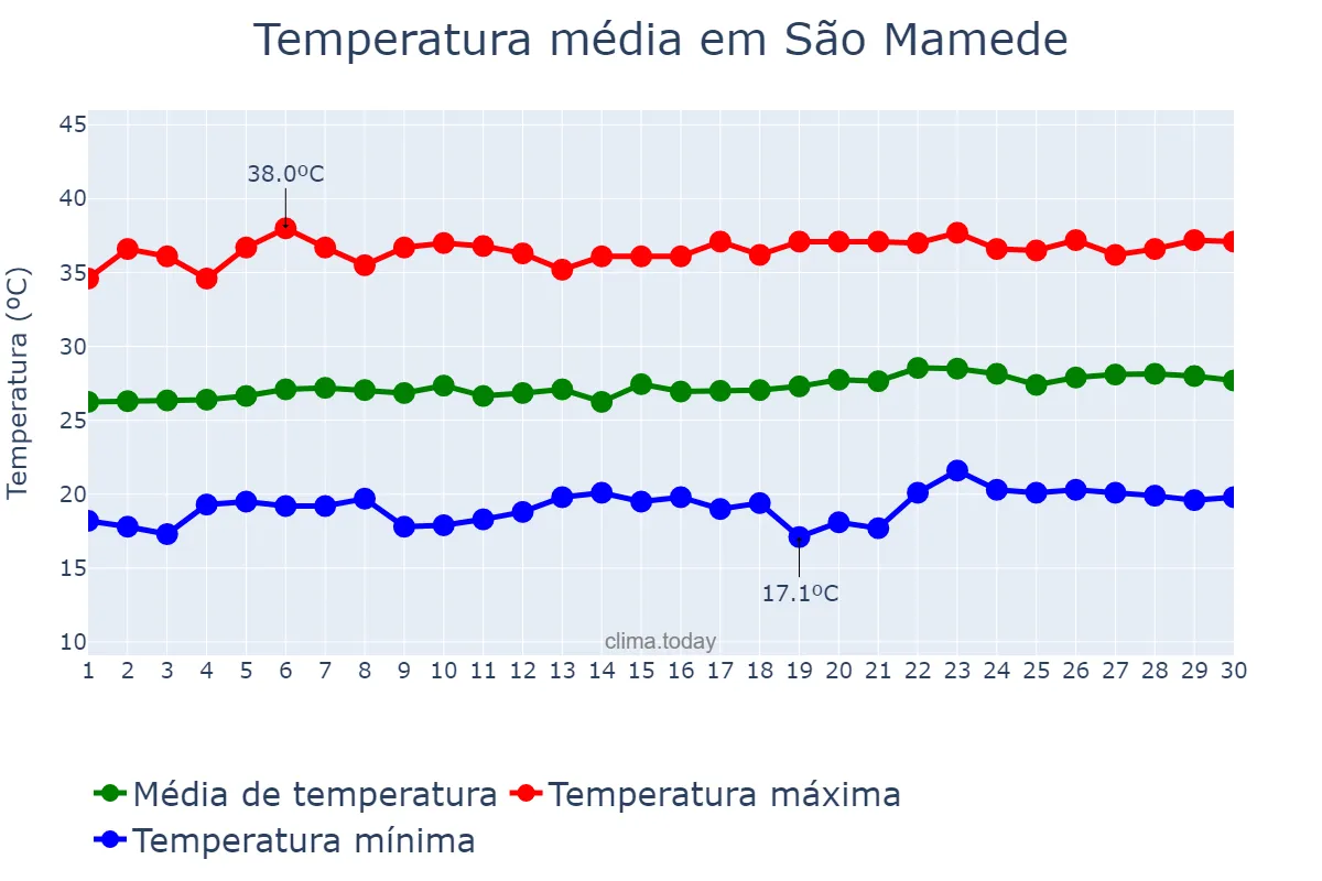 Temperatura em setembro em São Mamede, PB, BR