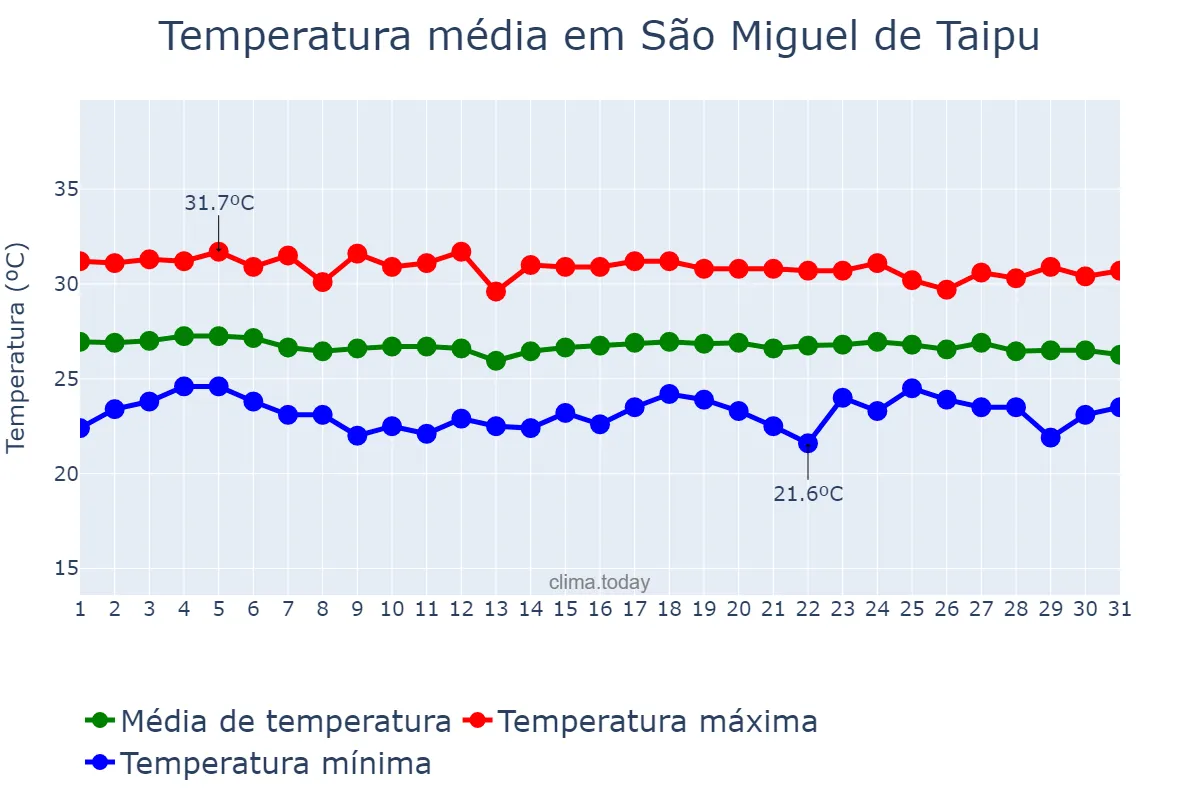 Temperatura em dezembro em São Miguel de Taipu, PB, BR