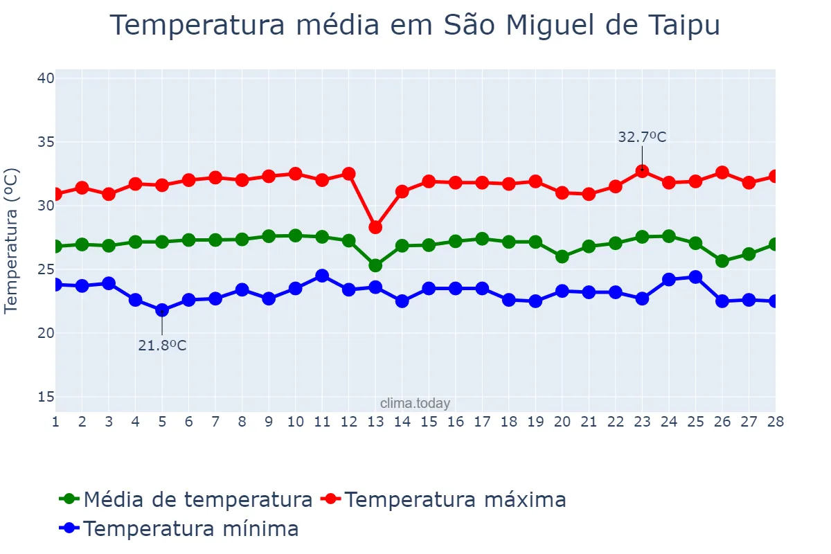 Temperatura em fevereiro em São Miguel de Taipu, PB, BR