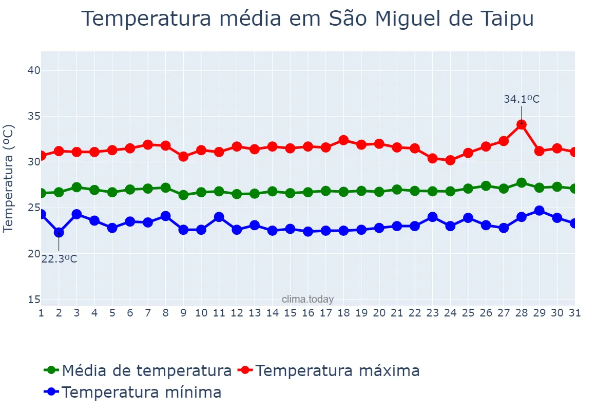 Temperatura em janeiro em São Miguel de Taipu, PB, BR