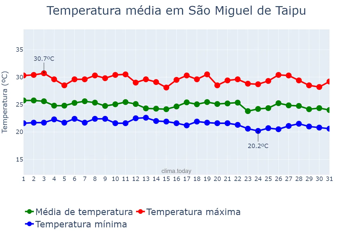 Temperatura em maio em São Miguel de Taipu, PB, BR