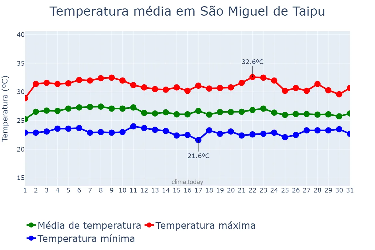 Temperatura em marco em São Miguel de Taipu, PB, BR