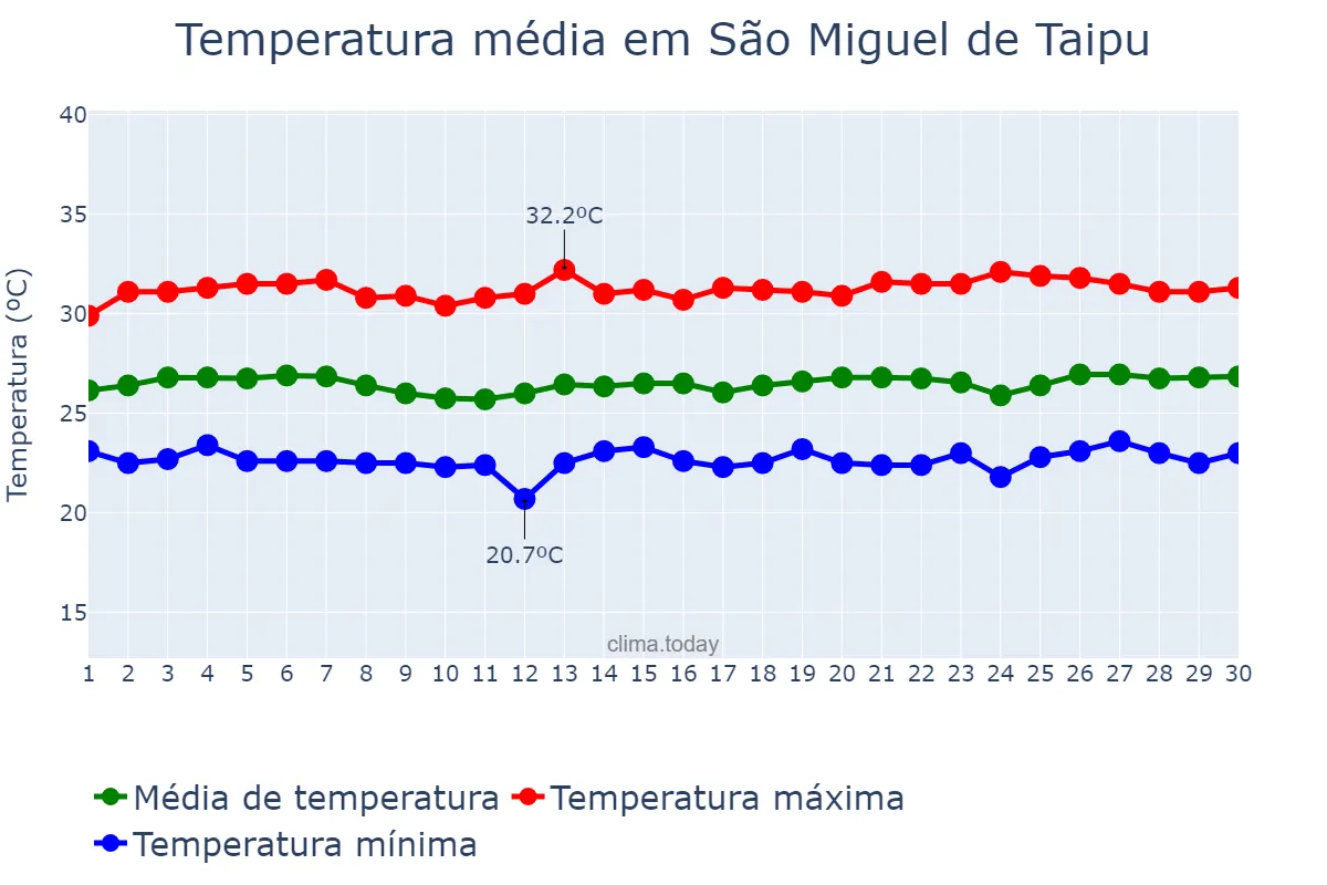 Temperatura em novembro em São Miguel de Taipu, PB, BR