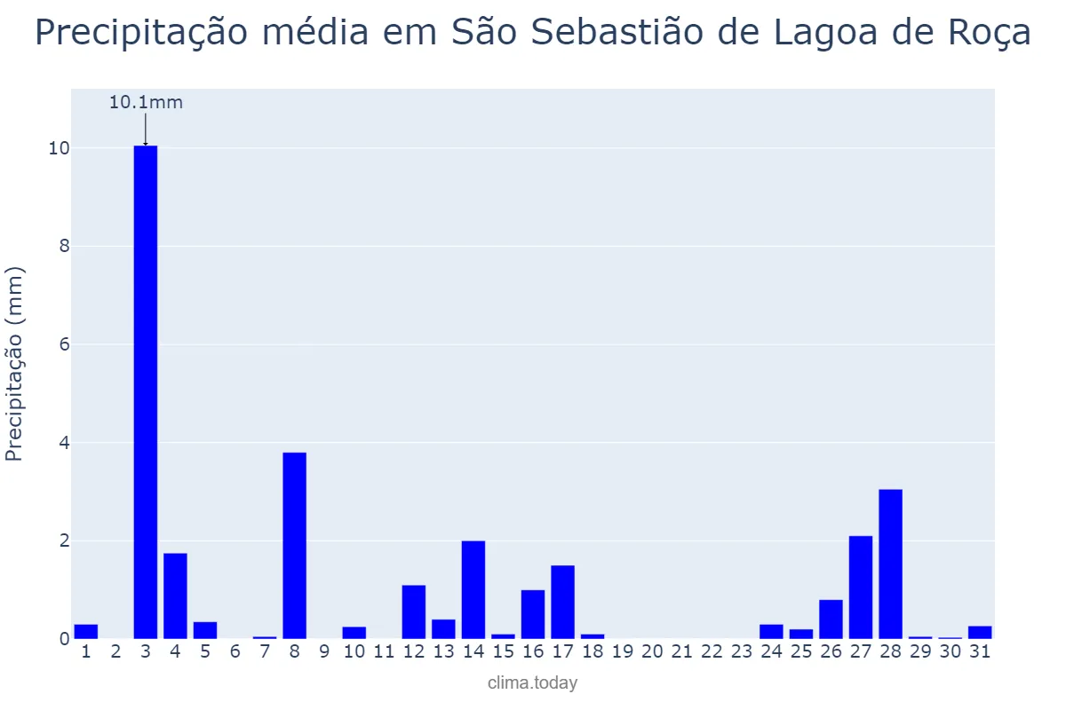 Precipitação em dezembro em São Sebastião de Lagoa de Roça, PB, BR