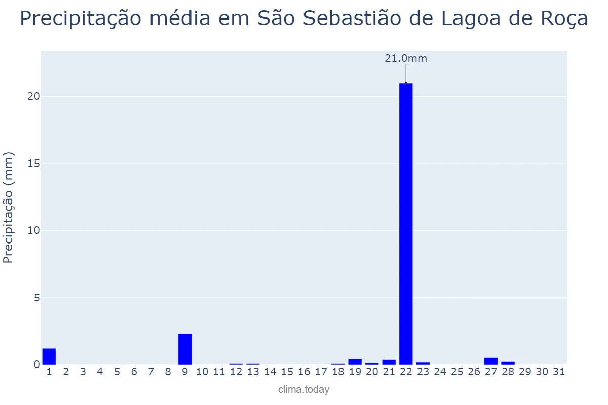 Precipitação em janeiro em São Sebastião de Lagoa de Roça, PB, BR