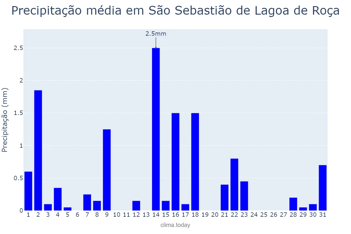 Precipitação em outubro em São Sebastião de Lagoa de Roça, PB, BR