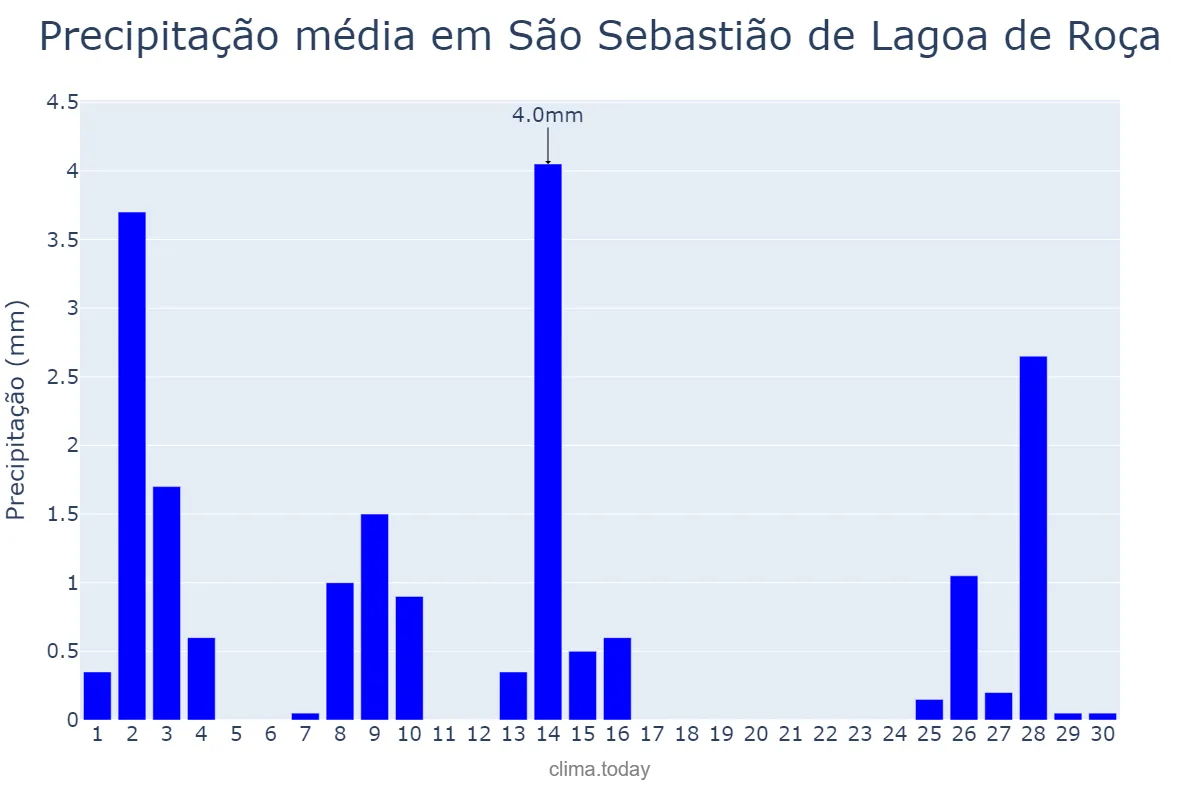 Precipitação em setembro em São Sebastião de Lagoa de Roça, PB, BR