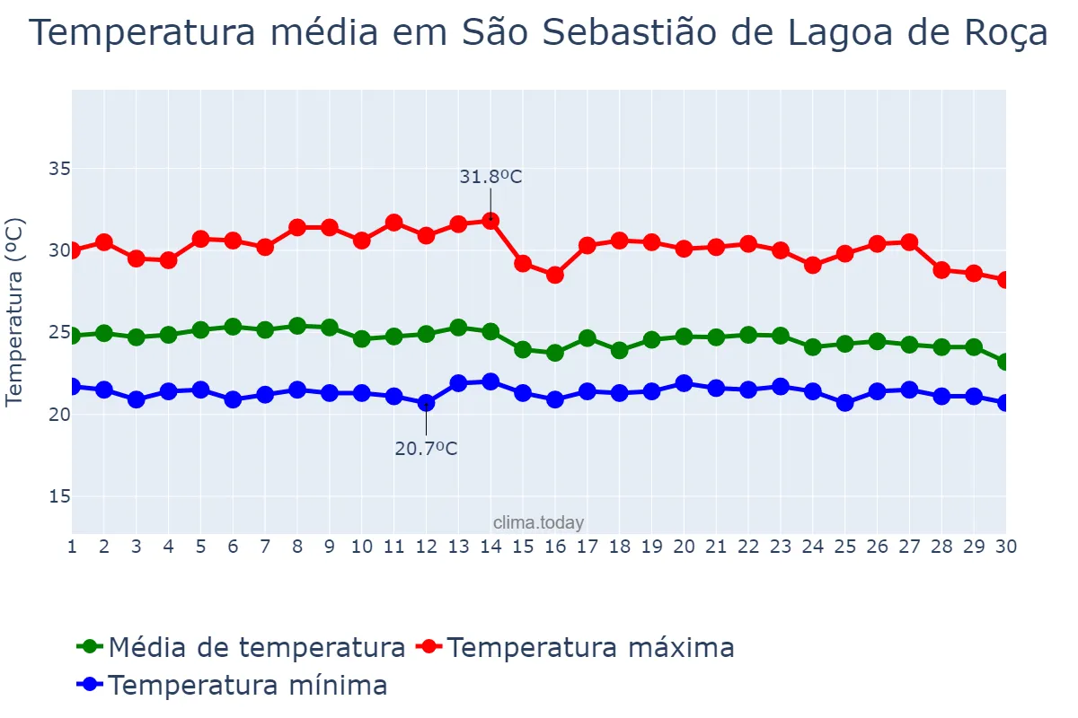 Temperatura em abril em São Sebastião de Lagoa de Roça, PB, BR