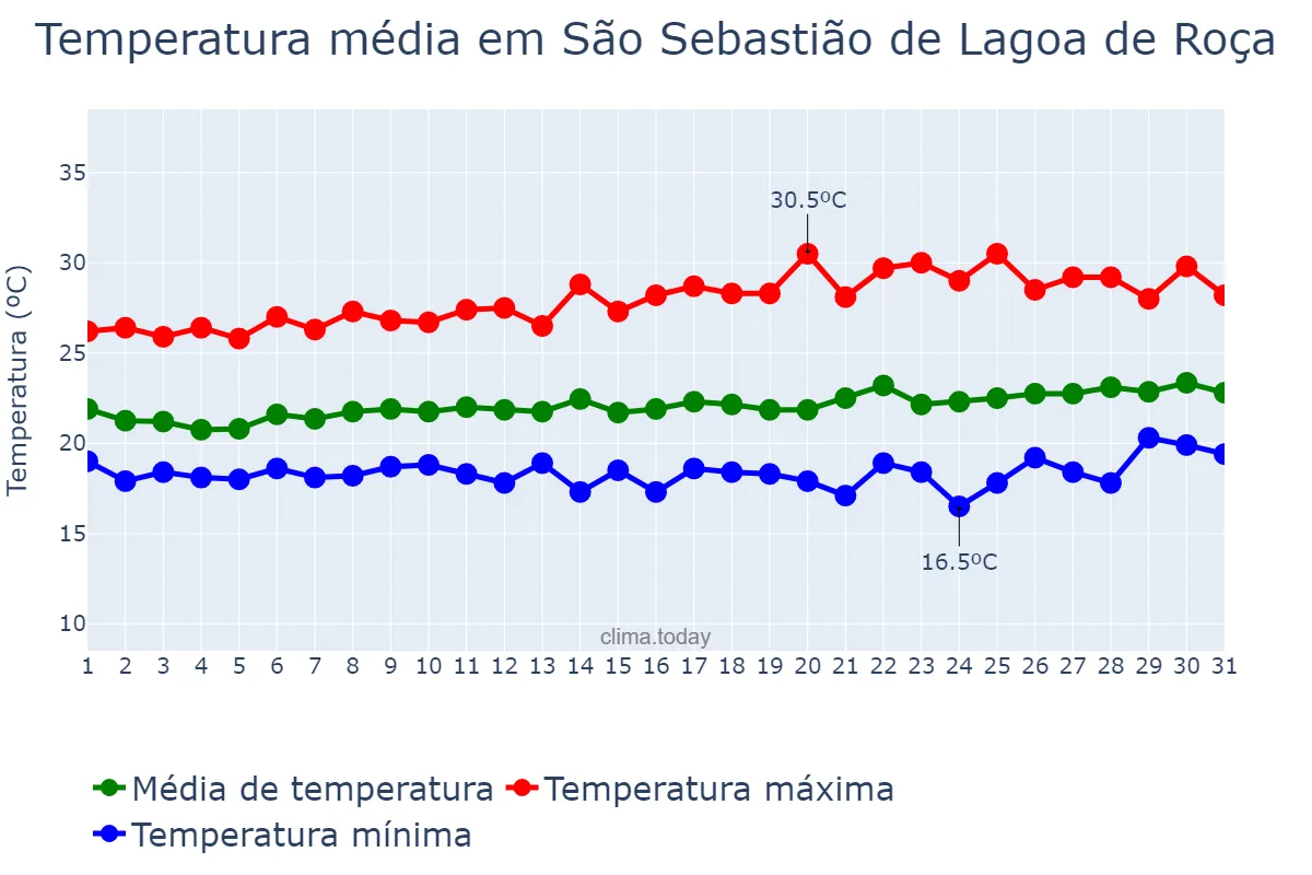 Temperatura em agosto em São Sebastião de Lagoa de Roça, PB, BR