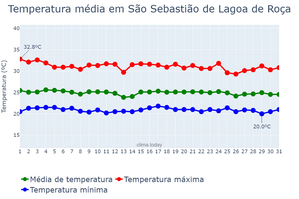 Temperatura em dezembro em São Sebastião de Lagoa de Roça, PB, BR
