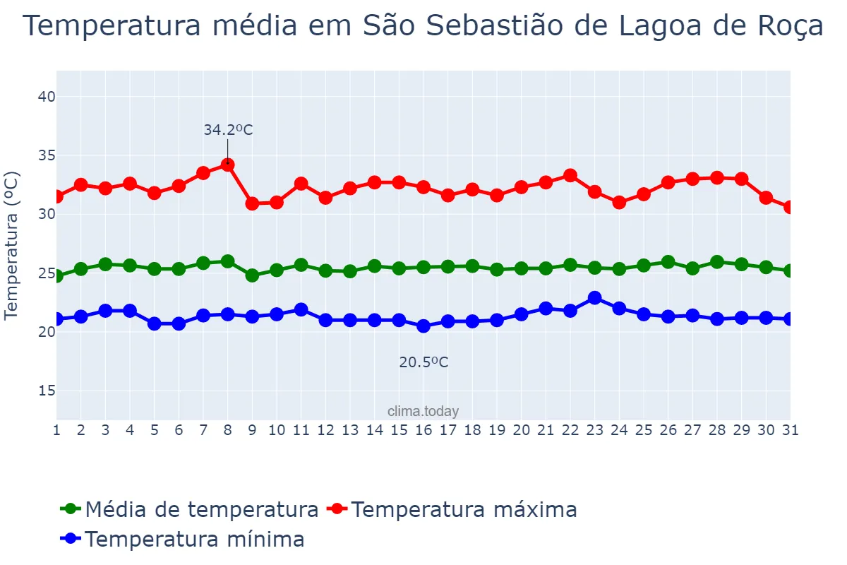 Temperatura em janeiro em São Sebastião de Lagoa de Roça, PB, BR