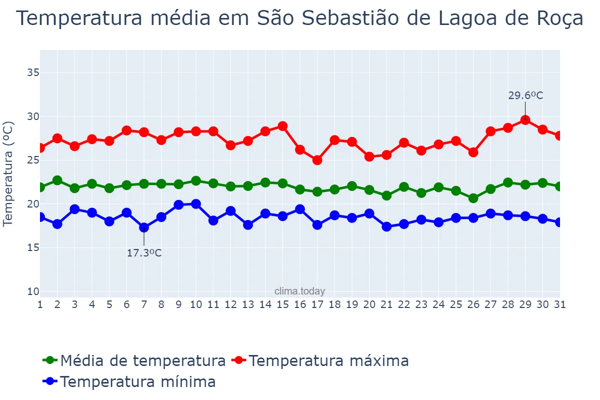 Temperatura em julho em São Sebastião de Lagoa de Roça, PB, BR