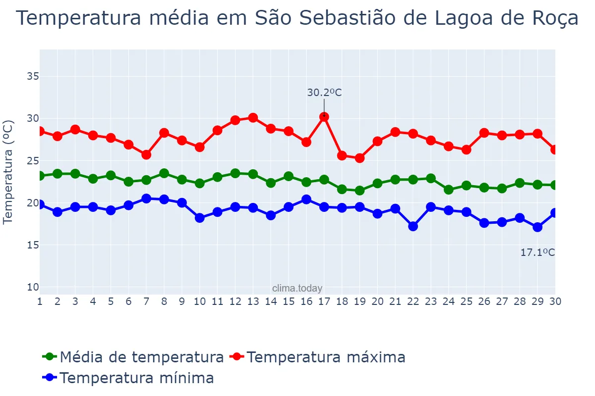 Temperatura em junho em São Sebastião de Lagoa de Roça, PB, BR