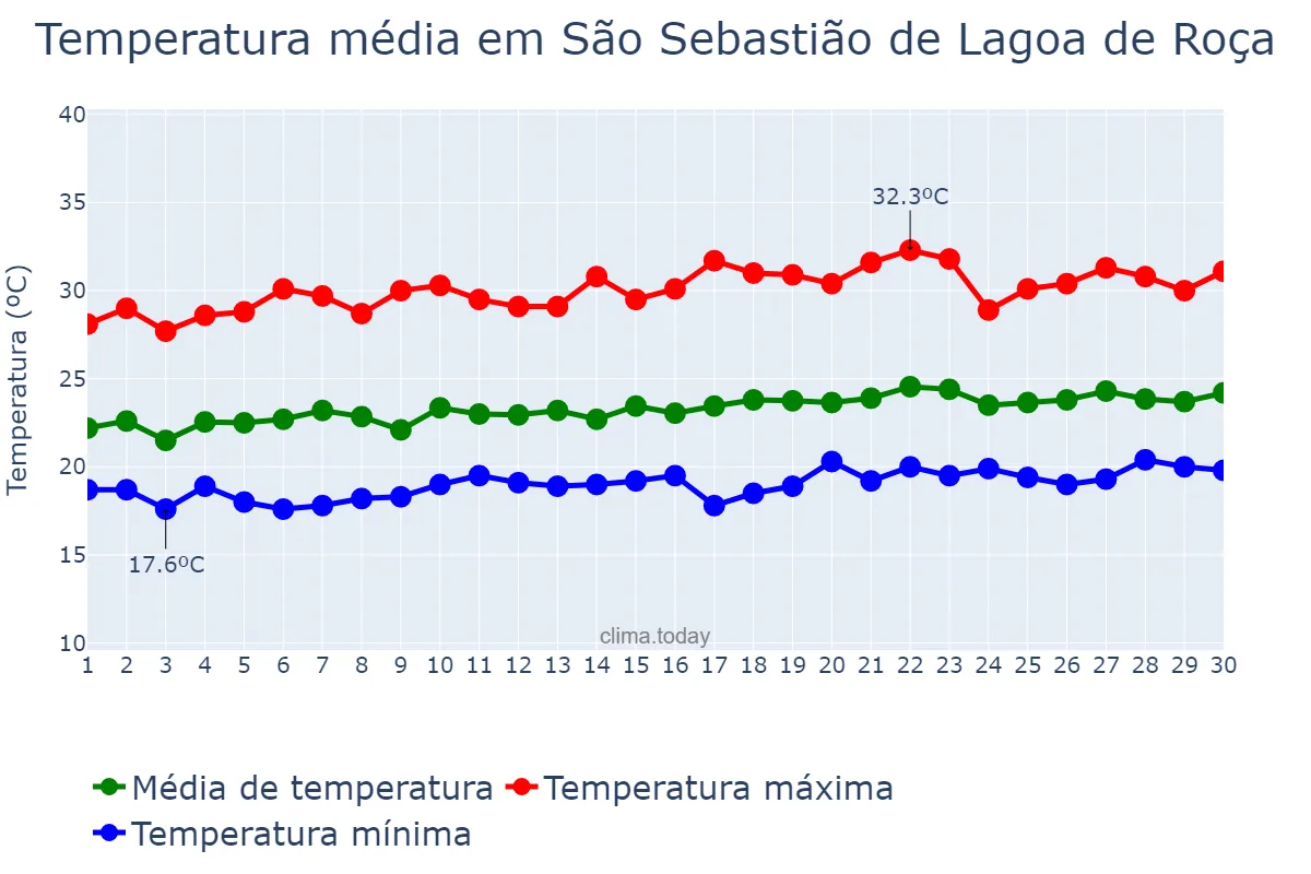 Temperatura em setembro em São Sebastião de Lagoa de Roça, PB, BR