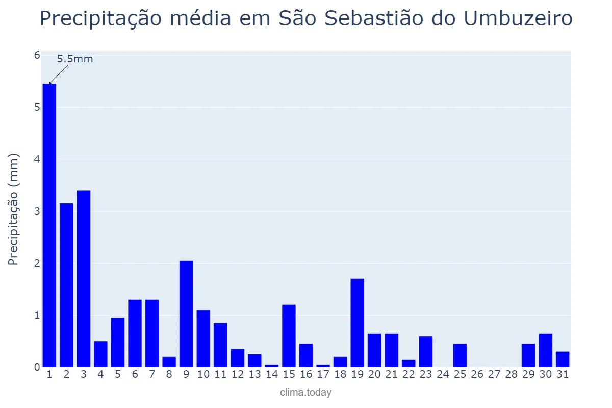 Precipitação em agosto em São Sebastião do Umbuzeiro, PB, BR