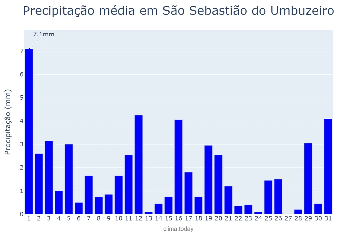 Precipitação em julho em São Sebastião do Umbuzeiro, PB, BR