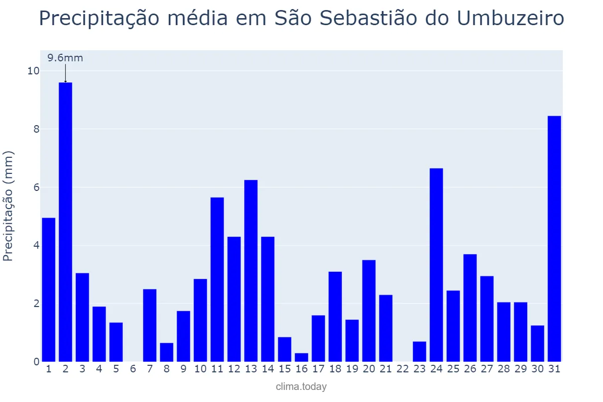 Precipitação em maio em São Sebastião do Umbuzeiro, PB, BR