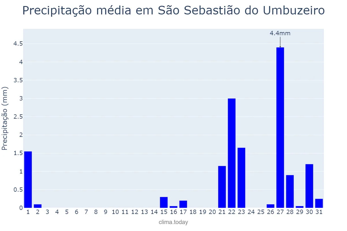 Precipitação em outubro em São Sebastião do Umbuzeiro, PB, BR