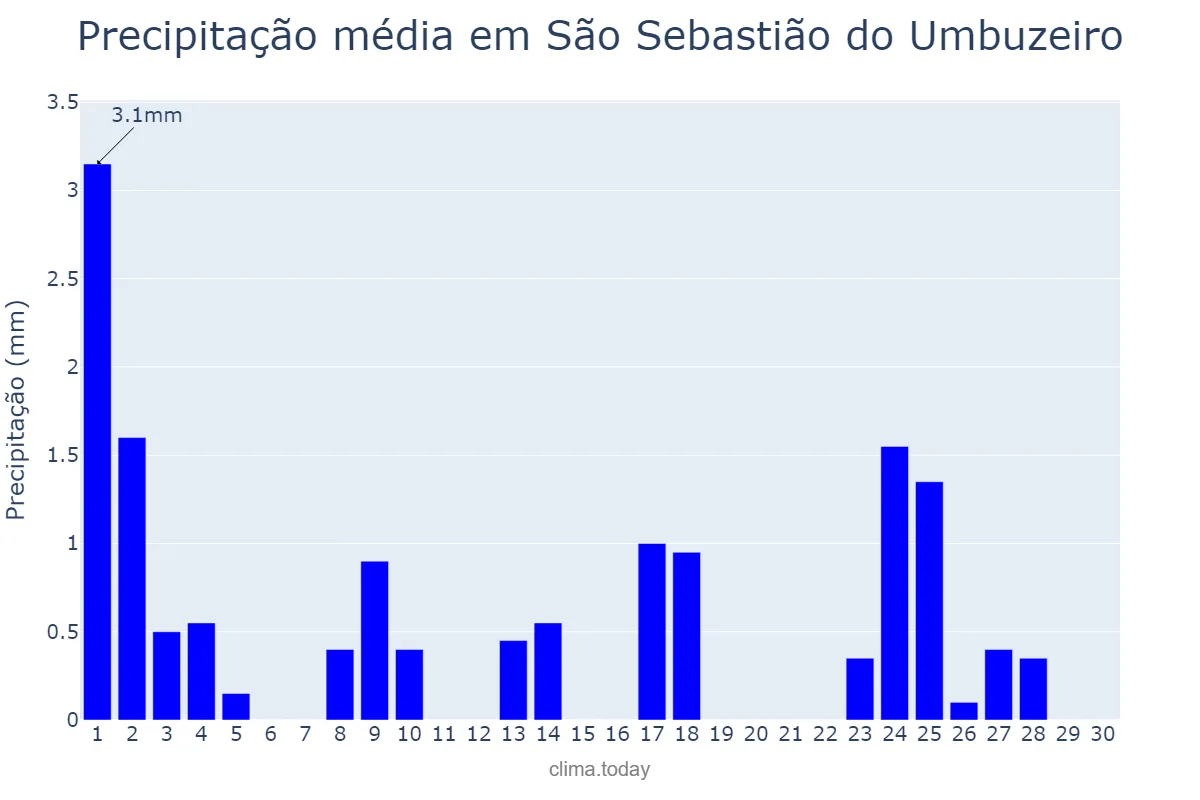 Precipitação em setembro em São Sebastião do Umbuzeiro, PB, BR