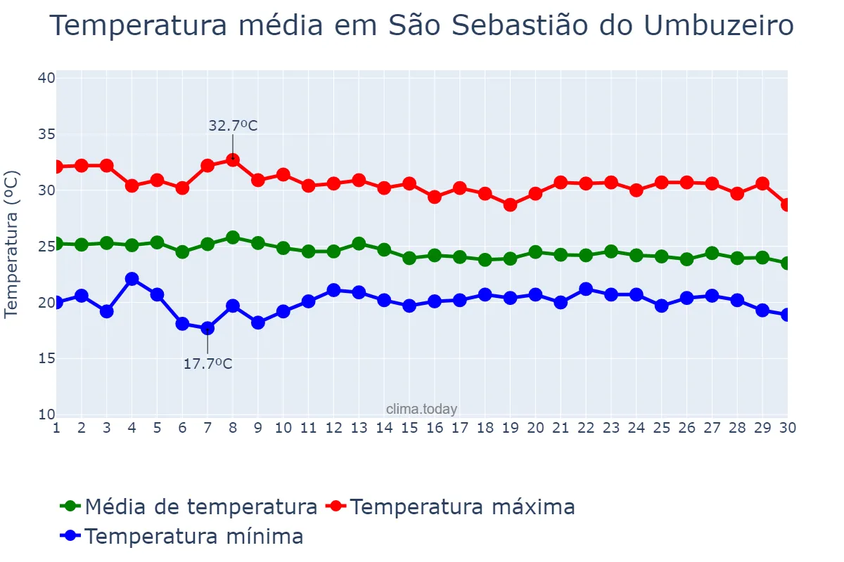 Temperatura em abril em São Sebastião do Umbuzeiro, PB, BR