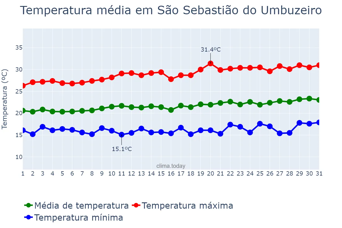 Temperatura em agosto em São Sebastião do Umbuzeiro, PB, BR