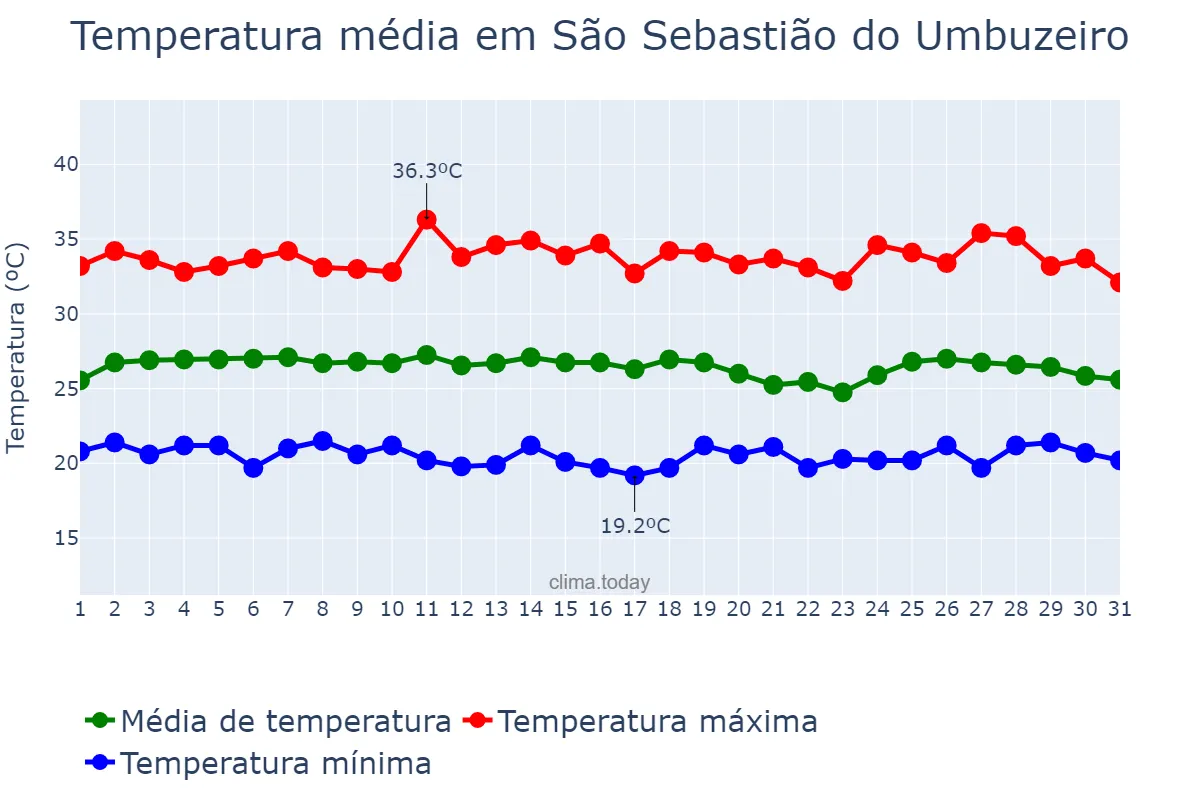 Temperatura em janeiro em São Sebastião do Umbuzeiro, PB, BR