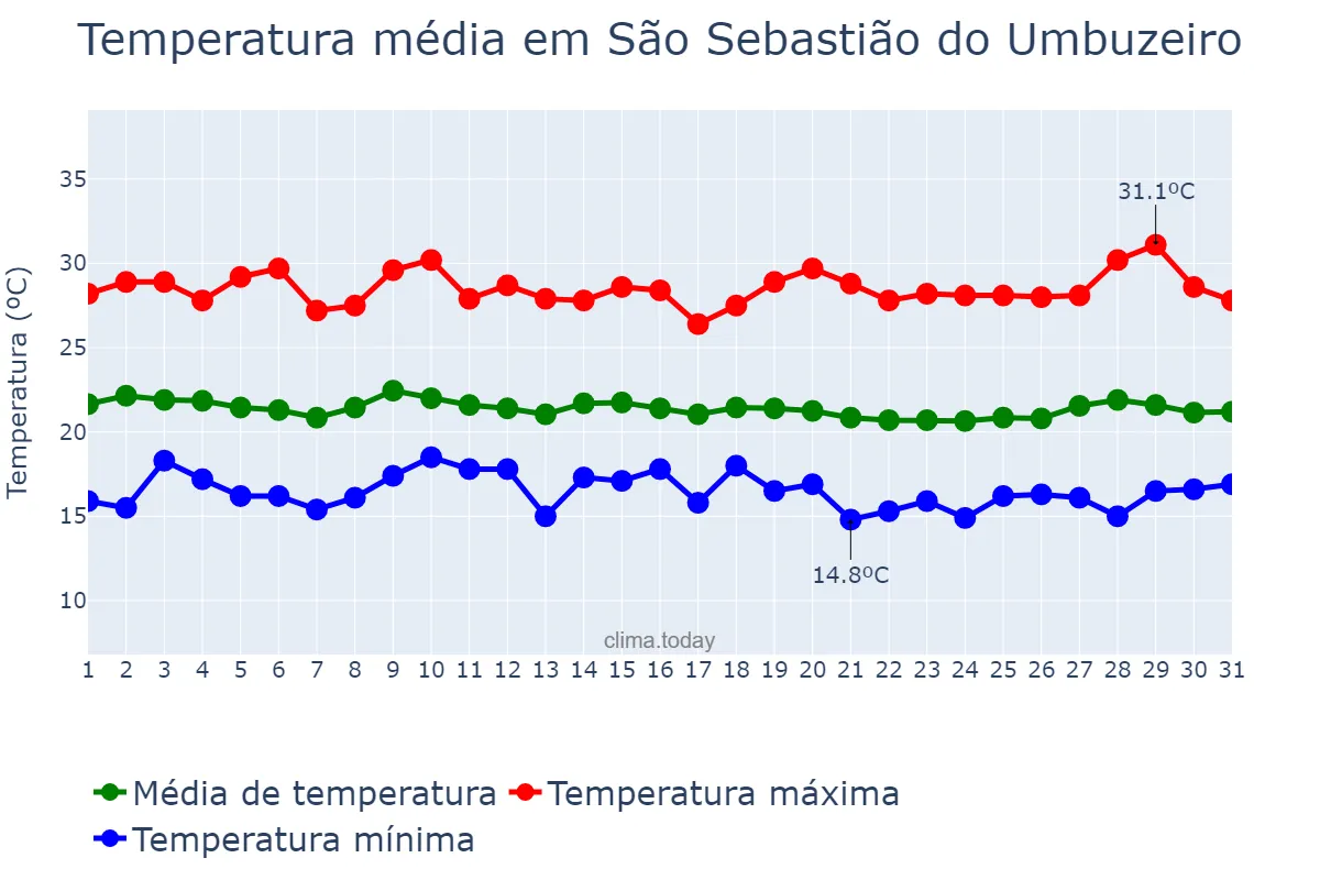 Temperatura em julho em São Sebastião do Umbuzeiro, PB, BR