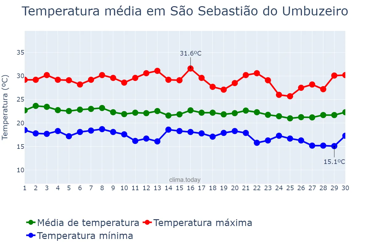 Temperatura em junho em São Sebastião do Umbuzeiro, PB, BR