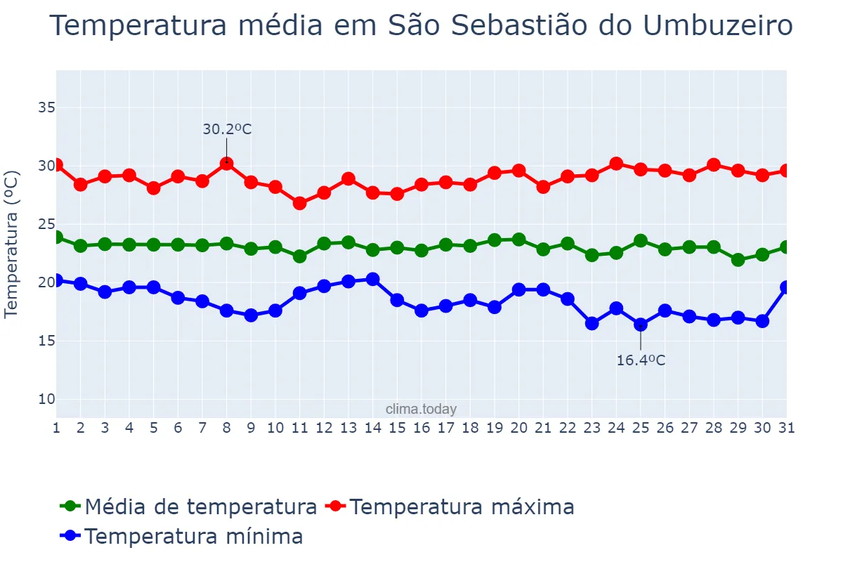 Temperatura em maio em São Sebastião do Umbuzeiro, PB, BR