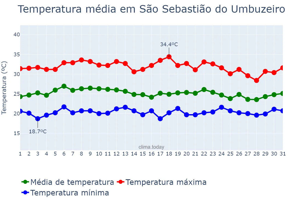 Temperatura em marco em São Sebastião do Umbuzeiro, PB, BR