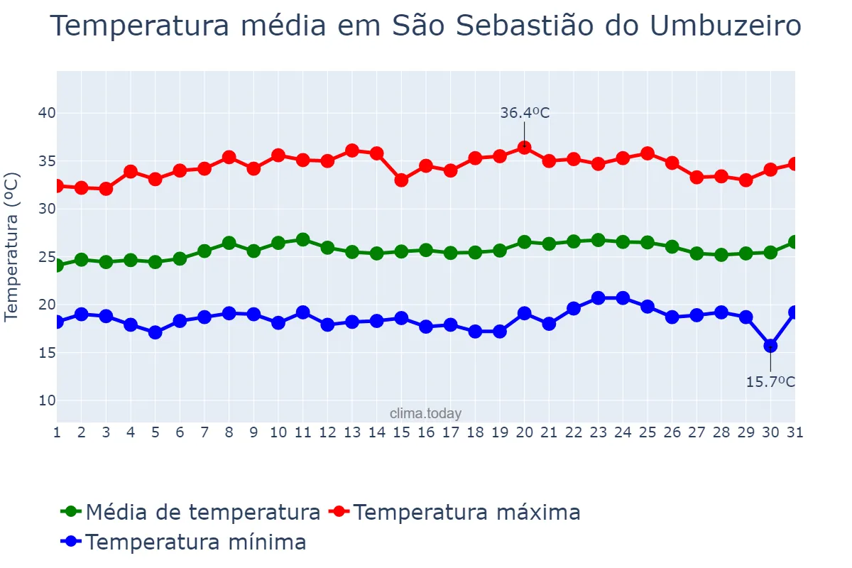 Temperatura em outubro em São Sebastião do Umbuzeiro, PB, BR