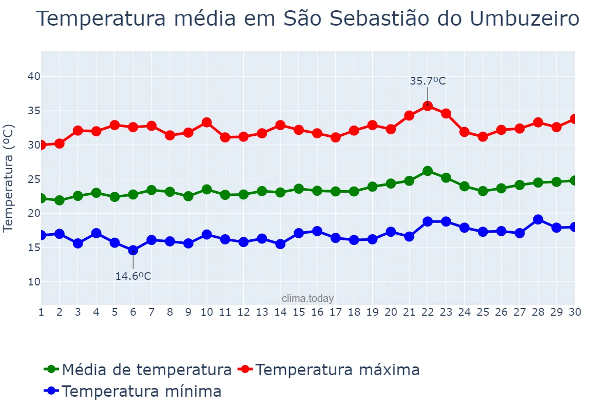 Temperatura em setembro em São Sebastião do Umbuzeiro, PB, BR