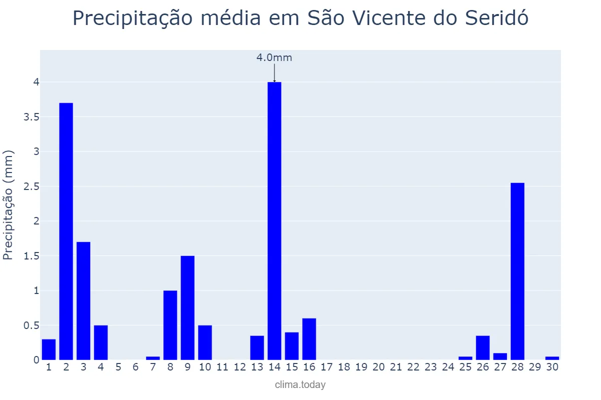 Precipitação em setembro em São Vicente do Seridó, PB, BR