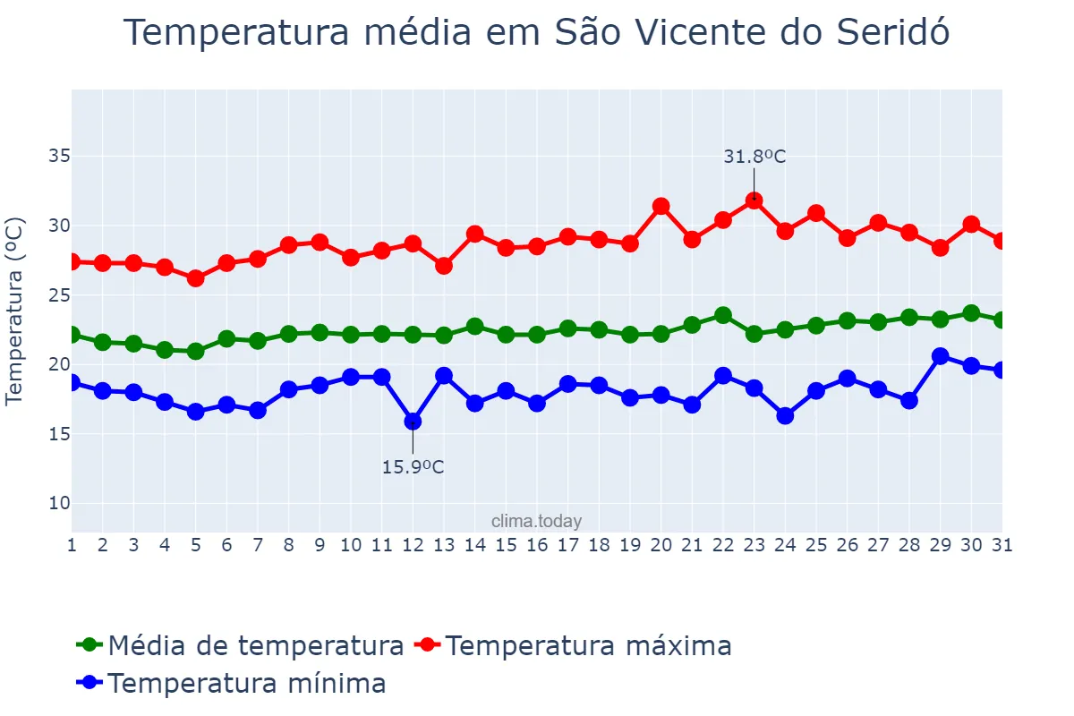 Temperatura em agosto em São Vicente do Seridó, PB, BR