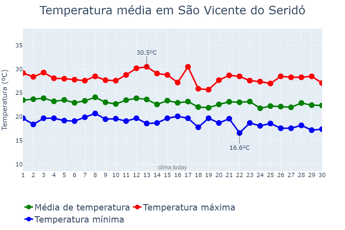 Temperatura em junho em São Vicente do Seridó, PB, BR