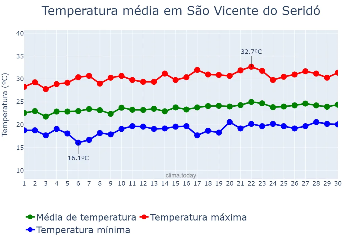 Temperatura em setembro em São Vicente do Seridó, PB, BR