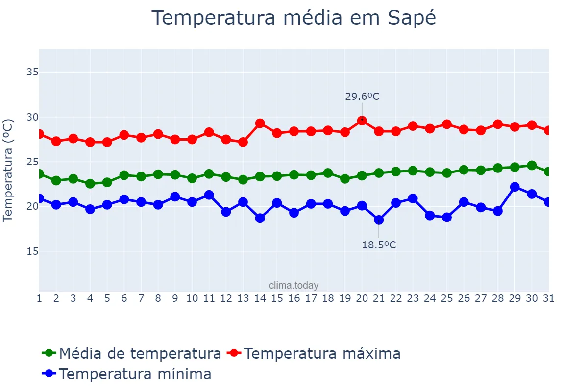 Temperatura em agosto em Sapé, PB, BR