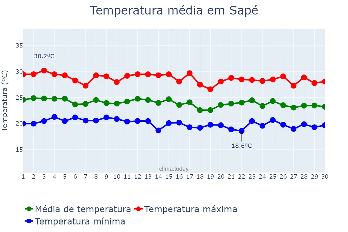 Temperatura em junho em Sapé, PB, BR