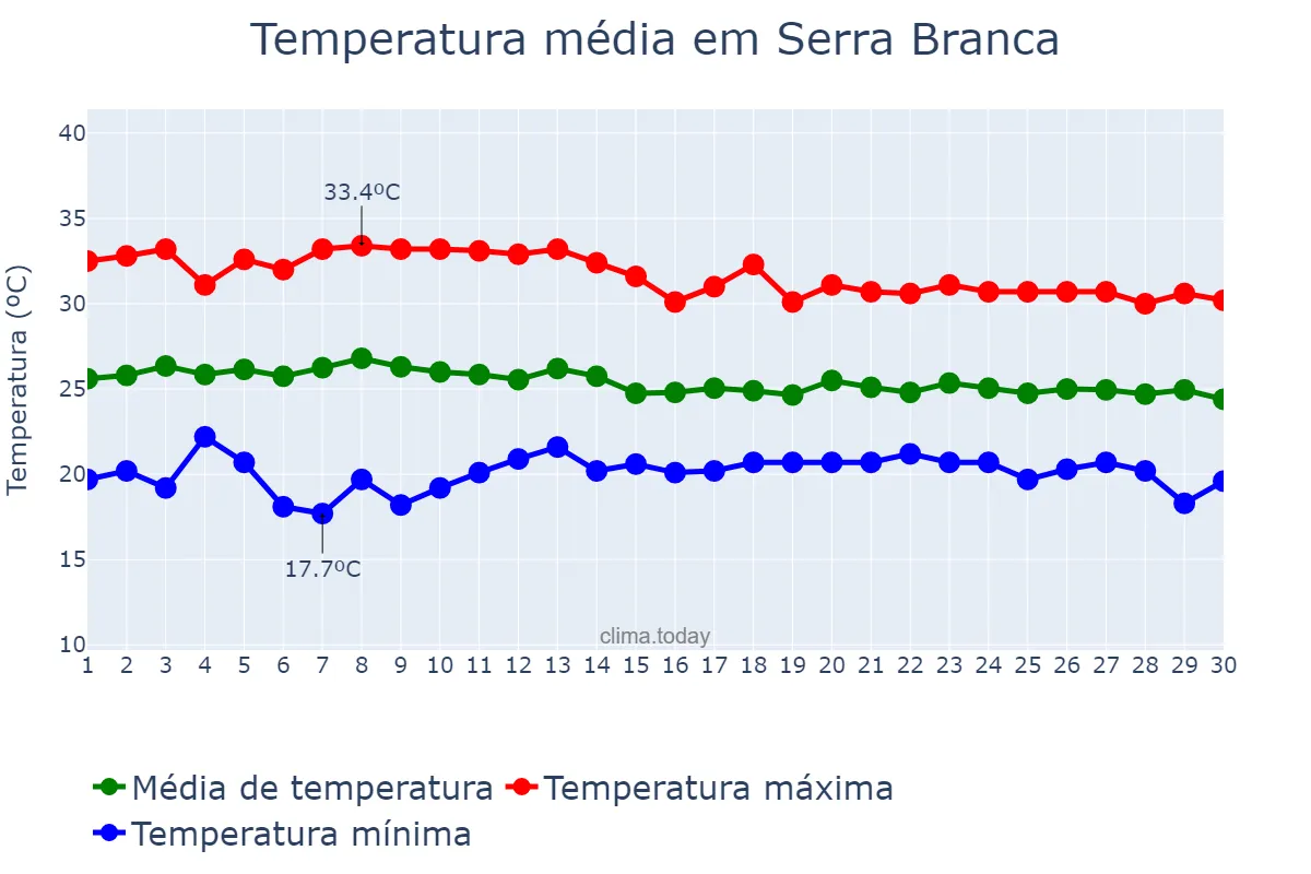 Temperatura em abril em Serra Branca, PB, BR