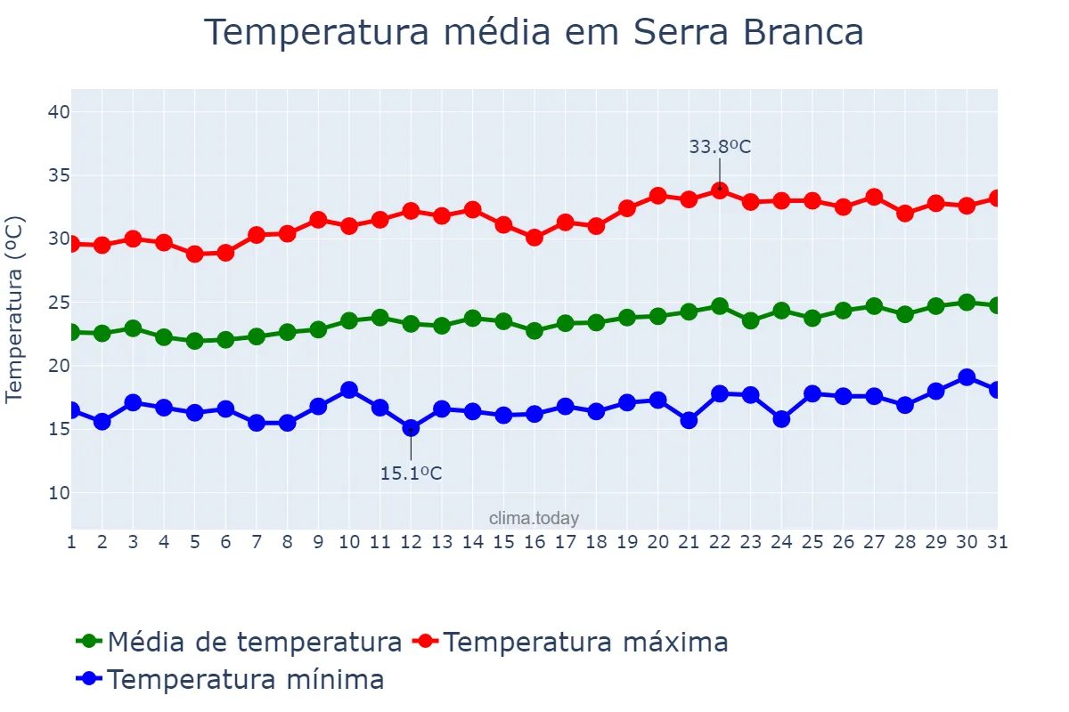 Temperatura em agosto em Serra Branca, PB, BR