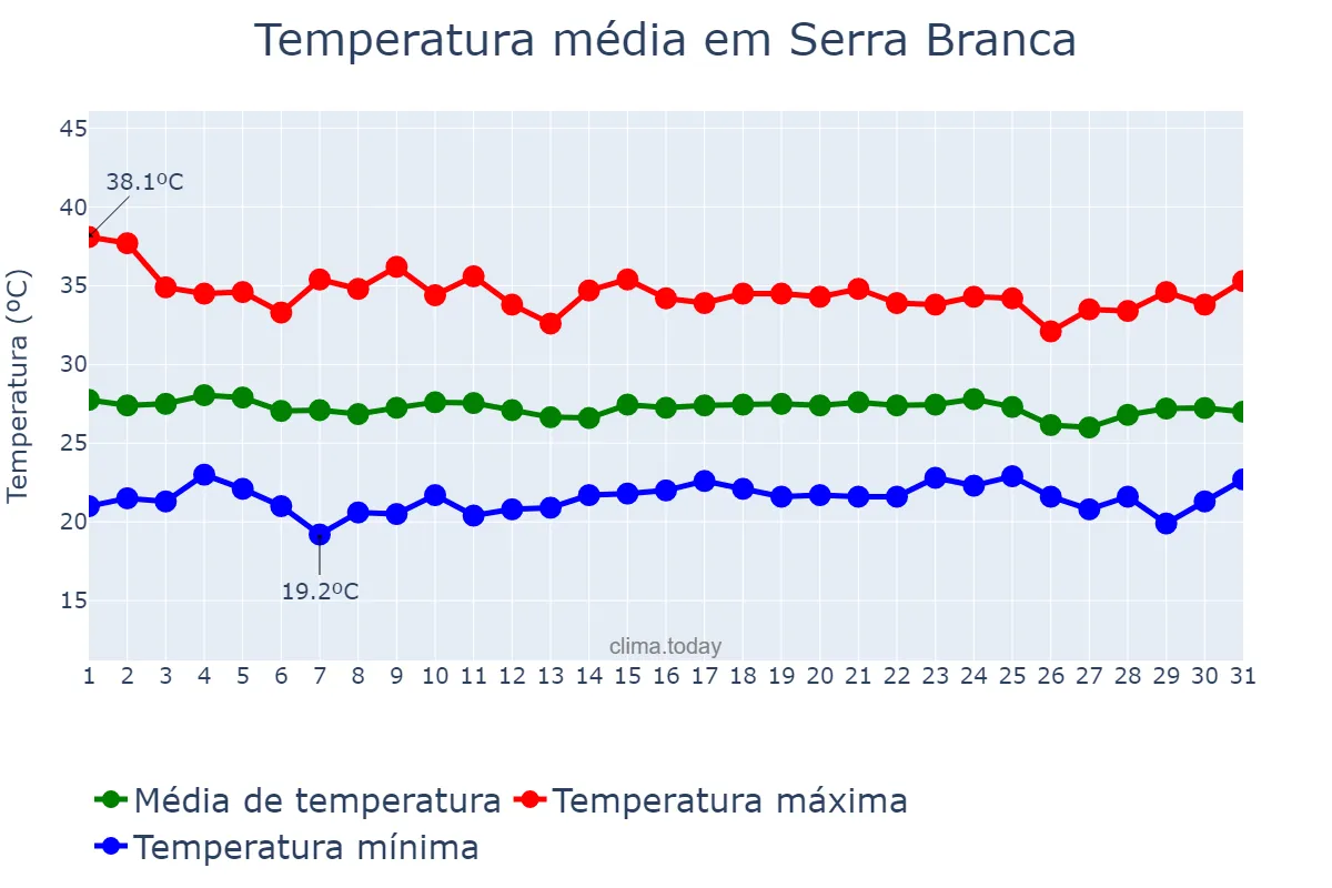 Temperatura em dezembro em Serra Branca, PB, BR