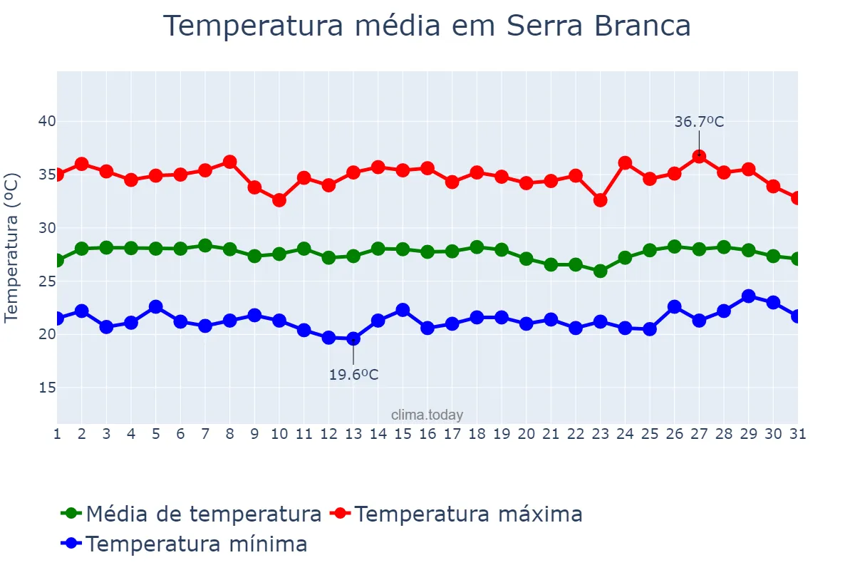 Temperatura em janeiro em Serra Branca, PB, BR