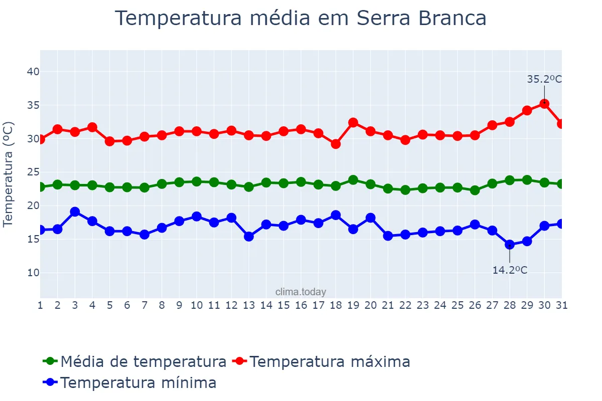 Temperatura em julho em Serra Branca, PB, BR